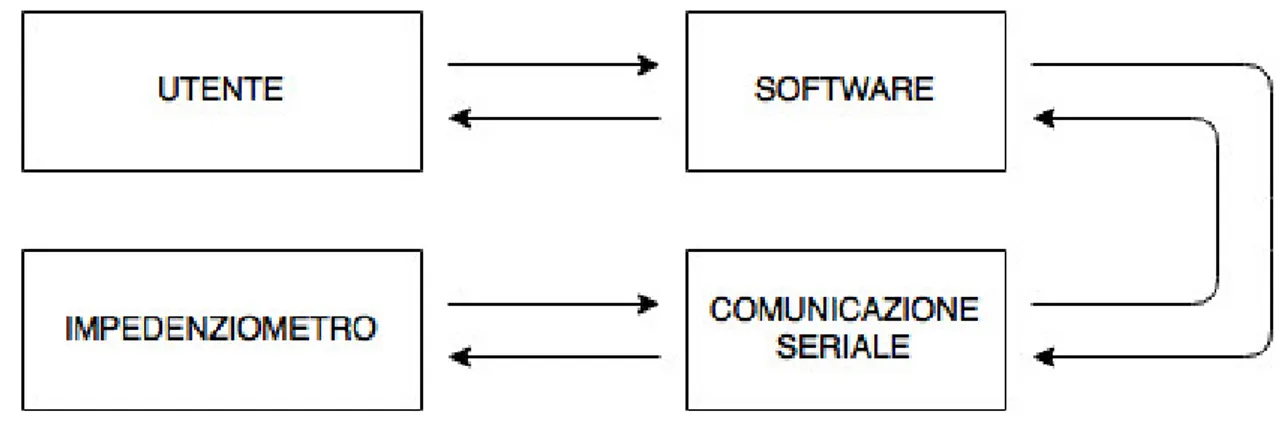 Figura 6. Schema astratto di funzionamento del sistema completo