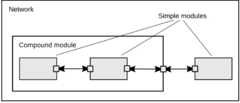 Figura 4.1: Simple e Compound Module