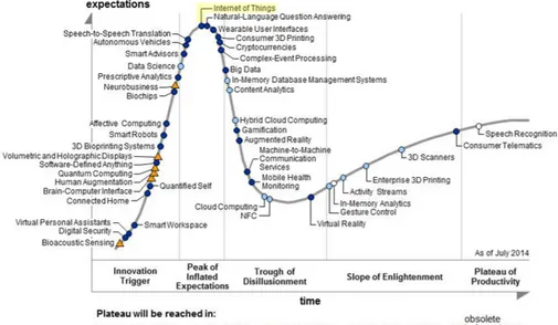 Figura 1.2: Gartner, Inc., Gartner’s 2014 Hype Cycle for Emerging Technologies Maps the Journey to Digital Business