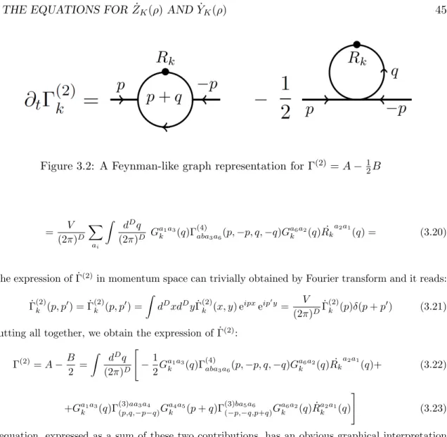 Figure 3.2: A Feynman-like graph representation for Γ (2) = A − 1 2 B
