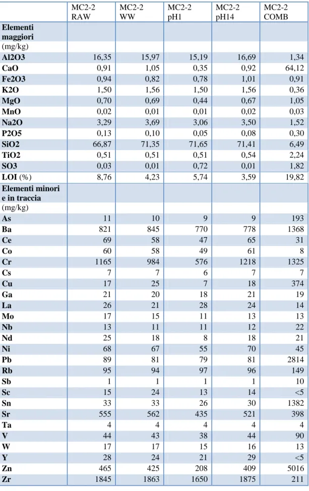 Tabella 4.2: Risultato delle analisi chimiche dei campioni MC2-2.  