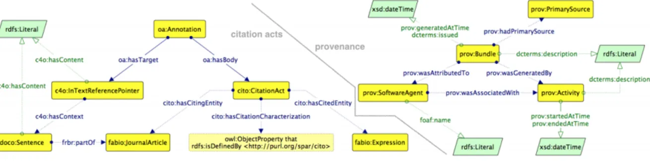 Figura 2.2: Data model per i Citation Acts