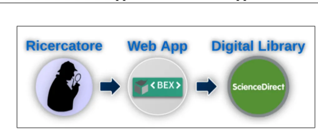 Figura 3.1: Bex come mediatore tra il ricercatore e la DL