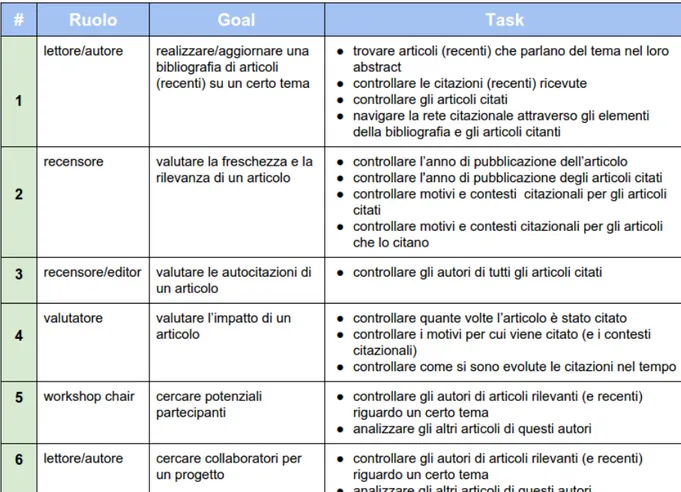 Figura 3.2: Goals e tasks