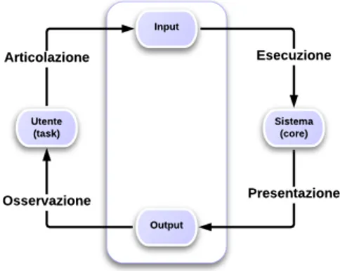 Figura 3.3: Modello di Abowd e Beale