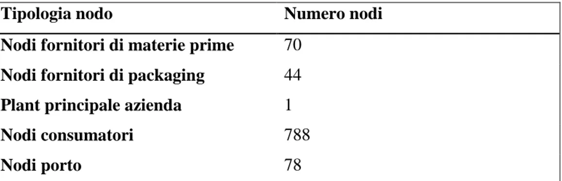 Fig.  2.1  Elenco  tipologie  nodi  di  scambio  dei  flussi  e  relativo  numero  per  tipologia 