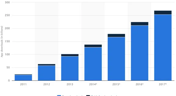 Figura 1.2: Numero di downloads gratuiti e a pagamento, effettuati attraverso i vari app stores, a livello mondiale, dal 2011 al 2017 (in miliardi)