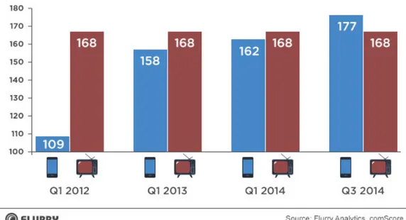 Figura 1.3: Tempo medio dedicato rispettivamente ai dispositivi mobili o alla tv dal 2012 al 2014, relativo agli utenti degli Stati Uniti