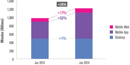 Figura 1.4: Aumento del tempo speso sui media digitali dal giugno 2013 al giugno 2014, relativo agli utenti degli Stati Uniti