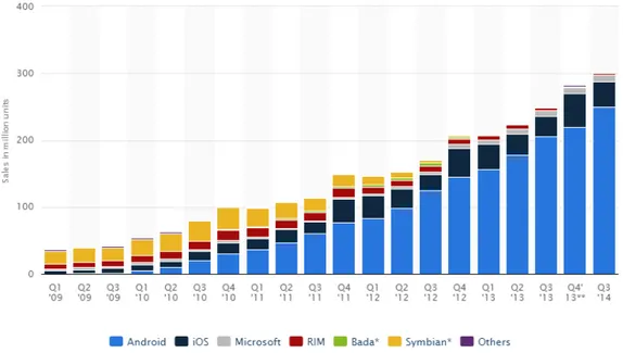 Figura 1.5: Numero di smartphone venduti a livello mondiale, suddivisi per sistema operativo dal 2009 al 2014 (in milioni di unit` a)