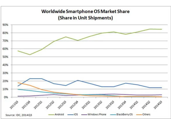 Figura 1.6: Quote di mercato dei vari sistemi operativi mobili 2011-2014 fonte: http://www.idc.com/prodserv/smartphone-os-market-share.jsp