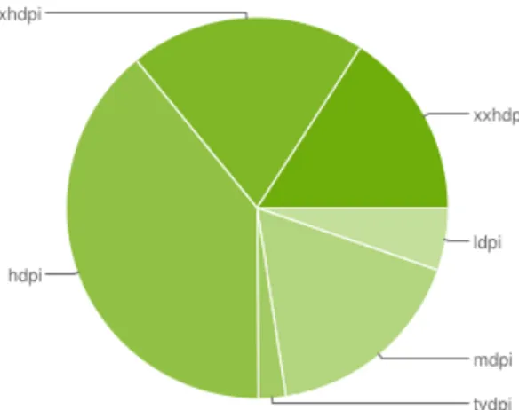 Figura 1.7: Dpi dei dispositivi Android (2 Febbraio 2015) fonte: https://developer.android.com/about/dashboards/index.html