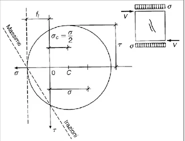 Figura 60:Raffigurazione del circolo Mohr per un elemento  soggetto a sforzo assiale e a taglio