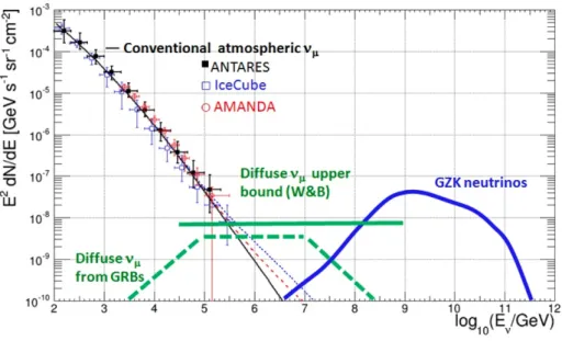 Figura 3.3: Flussi attesi da diversi modelli di sorgenti diffuse e background di neutrini atmosferici