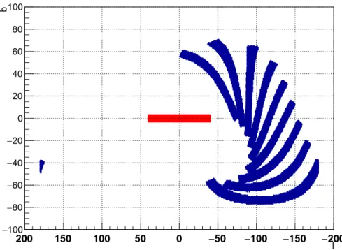 Figura 3.4: On-zone in rosso e off-zone in blu in coordinate galattiche (|l cut | ≤ 40 ◦ e