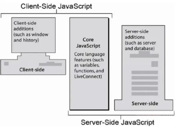 Figura 2.2: Struttura sezioni linguaggio JavaScript  