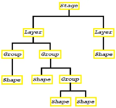 Figura 2.2: Esempio di struttura ad albero formata dai nodi di un file realizzato con KineticJS 