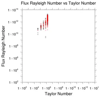 Figure 2.18: Scatterplot of Taylor Number vs ux Rayleigh Number obtained during 2004/2005 (black stars) and 2005/2006 (red stars) Water Mass Formation events