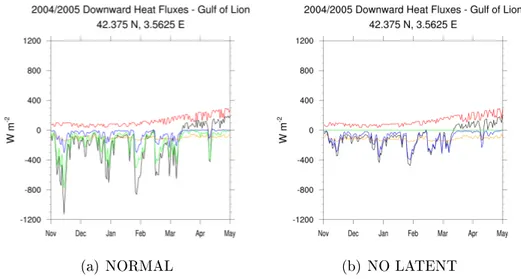 Figure 2.22: Downward heat ux (black line), with shortwave radiation (red line), long- long-wave radiation (orange line), sensible heat ux (blue line), and latent heat ux (green line) components during the 2004/2005 Winter season, computed on the heat 