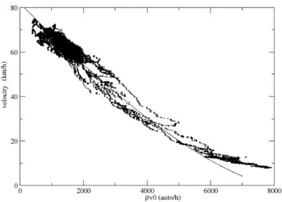 Figura 2.1 Grafico per la spira n°12. Asse X: densit`a ⇤ v f ree (auto/h). Asse Y: velocit`a (km/h)