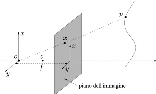Figura 2.1: Modello di ideal pinhole camera Si noti che ` e possibile la seguente fattorizzazione