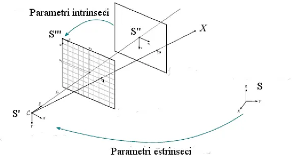 Figura 2.2: Parametri intrinseci ed estrinseci: S ` e il sistema di riferimento fisso, i para- para-metri estrinseci codificano il cambiamento di coordinate al sistema di riferimento solidale alla telecamera S’