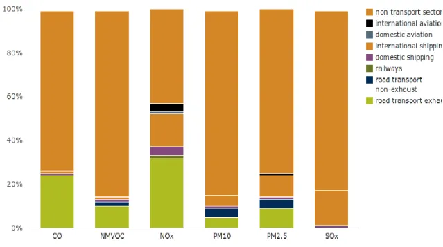 Figura 6. Emissioni di gas serra suddivisi  per settore e modo di trasporto(EC 2007). Figura 5