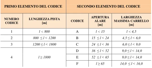 Fig 10. Planimetria Aeroporto Guglielmo Maroni (Bologna 2015). RUNWAY 