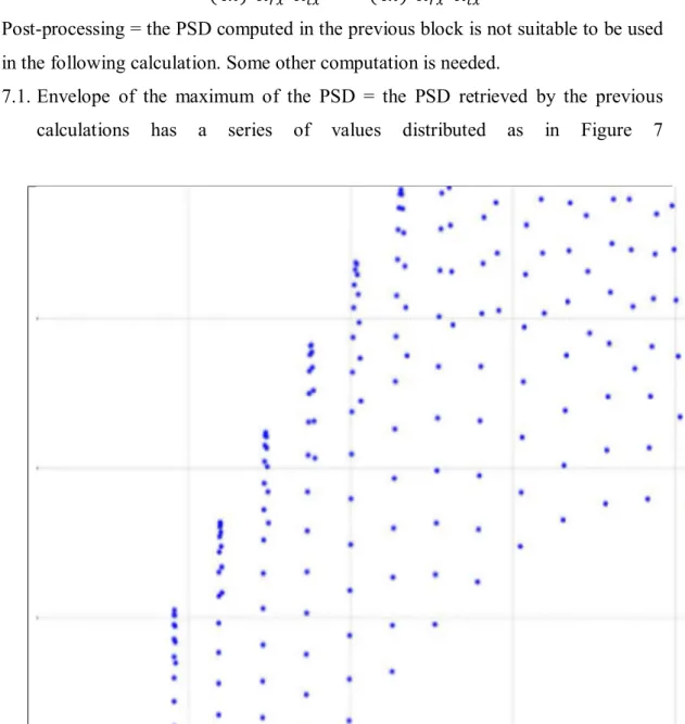 Figure 7 Power Spectral dencity: each point is the power received by a single scatterer 