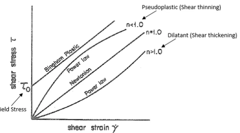Figure 2.3: Shear stress / Shear Strain relationship for Newtonian and non- non-Newtonian fluids [55].
