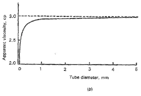 Figure 2.6: Effect of tube diameter on apparent viscosity of blood for H = 40% T = 38 ◦ C [55]