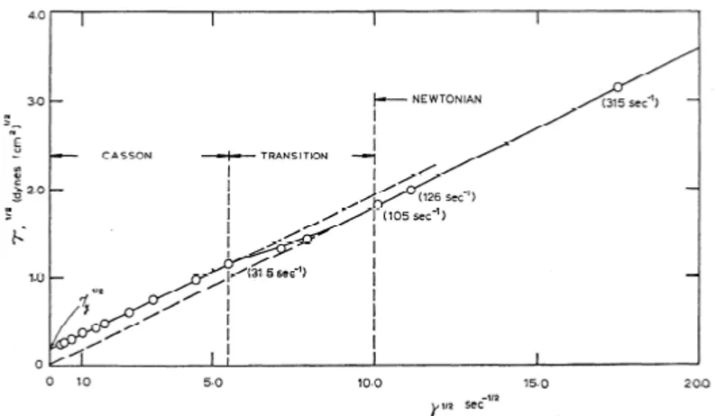 Figure 2.8: Square root of shear stress plotted versus square root of shear rate (H = 40%; T = 37 ◦ C)