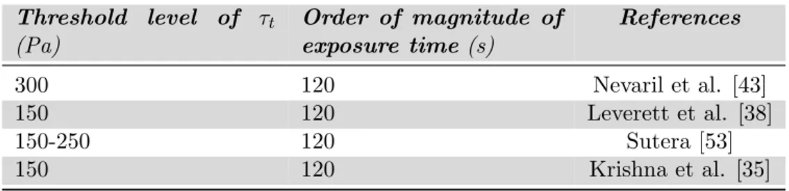 Table 2.1: Threshold level of τ t &gt; in laminar flow for RBCs damage and corresponding estimated exposure time from selected literature