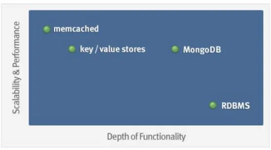 Fig.  2 Collocazione di MongoDB nel panorama dei database 