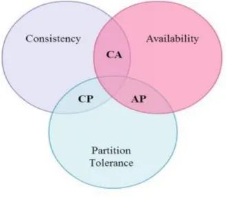 Fig.  3 Teorema CAP 