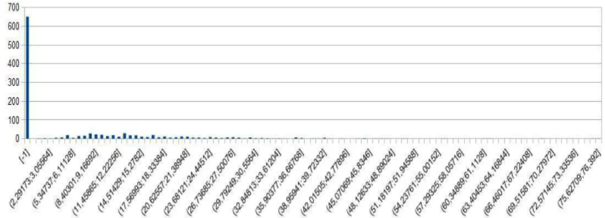 Figura 4.13: Istogramma frequenza valori di distanza mesh 1 con 10 raggi: intervallo pi´ u frequente: [-1], frequenza: 652