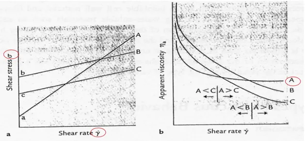Figura 1.4 Rappresentazione grafica della relazione tra gradiente di velocità e sforzo  applicato (a) e tra gradiente di velocità e viscosità apparente (b)