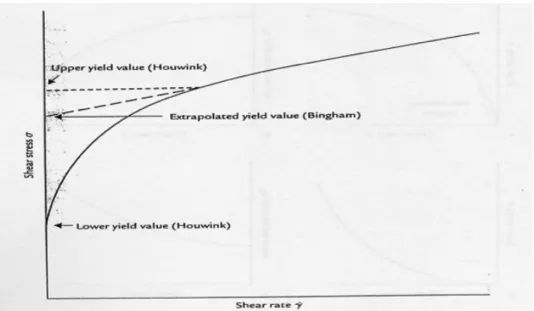 Figura  1.5  Rappresentazione  grafica  del  valore  di  snervamento  superiore,  valore  di  snervamento di Bingham e valore di snervamento inferiore