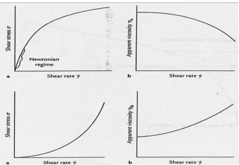 Figura  1.6Shear  rate  in  relazione  a  shear  stress  e  viscosità  apparente  in  relazione  a  shear rate in fluidi pseudoplastici (grafico in alto) e dilatanti (grafico in basso)