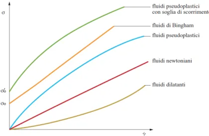 Figura 1.7 Rappresentazione grafica di fluidi non newtoniani. 