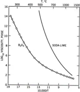 Figura  1.9Arrhenius plot per la viscosità di boro triossido (B 2 O 3 ) e in un soda-lime  (70%  peso  SiO 2 ,  21%  Na 2 O,  e  9%  CaO)