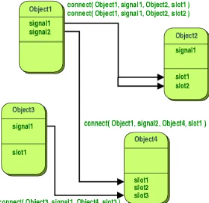 Figura 2.2: Esempio utilizzo Signal e Slot