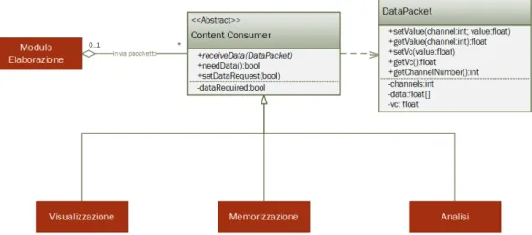 Figura 4.3: Diagramma delle classi che introduce la comunicazione tra moduli Tutte le componenti che devono agire sui dati dovranno estendere la  clas-se ContentConsumer e registrare la clasclas-se nel modulo di elaborazione