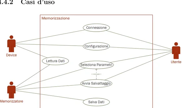 Figura 4.9: Casi d’uso dello scenario di memorizzazione