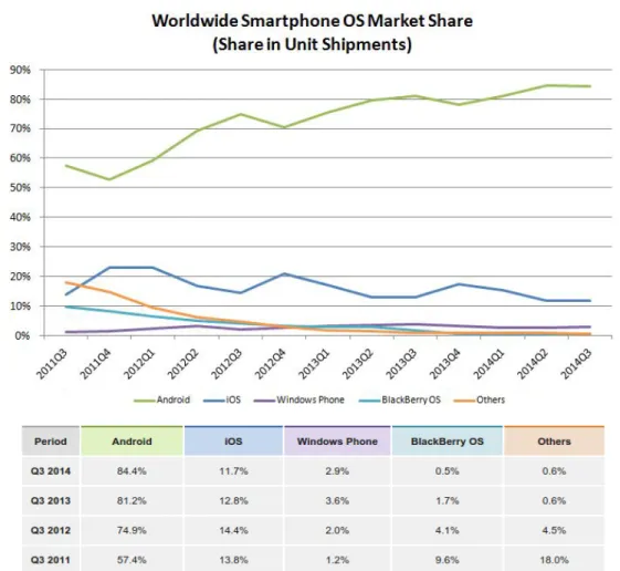 Figura 1.1: Smartphone OS Market Share, Q3 2014