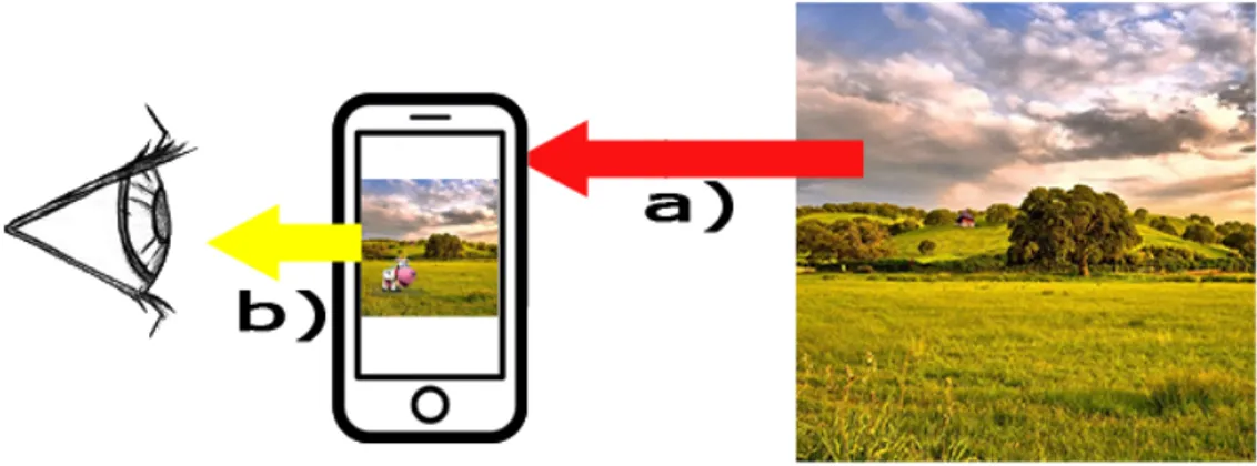 Figura 1.5: Il video viene acquisito tramite la fotocamera del dispositivo (a) e nel display viene mostrata l’immagine acquisita con l’oggetto 3D sovrapposto (b)