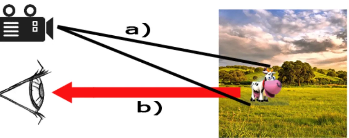 Figura 1.7: Viene proiettata direttamente un’immagine nella scena da un pro- pro-iettore esterno (a), questo consente di vedere tutti gli elementi gi` a composti (b).