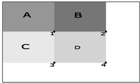 Figura 2.5: Utilizzando immagini integrali, in sole tre somme e quattro accessi alla memoria ` e possibile calcolare la somma delle intensit` a all’interno di un’area rettangolare di qualsiasi dimensione