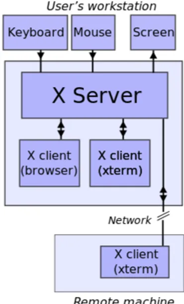 Figura 3.1: X11: Un semplice esempioAnche conosciuto come X11, X