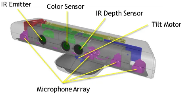Figura 2.11: Sensori del Kinect - MSDN Microsoft